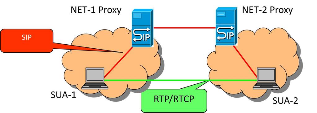 A SIP öt eszköztípust definiál, melyek a következők: SIP Proxy szerver, melynek szerepe a kliens és szerver ügyfél közötti jelzésváltások átvitelénél van.