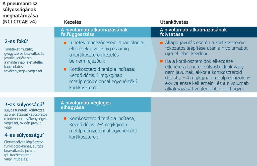 Immunológiai eredetű pulmonális mellékhatások kezelése 1-3* Nivolumab *A toxicitási fokozatok a Nemzeti Rákkutatóintézet, Nemkívánatos eseményekre vonatkozó közös