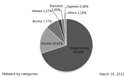 Malware típusainak megoszlása kép forrása: