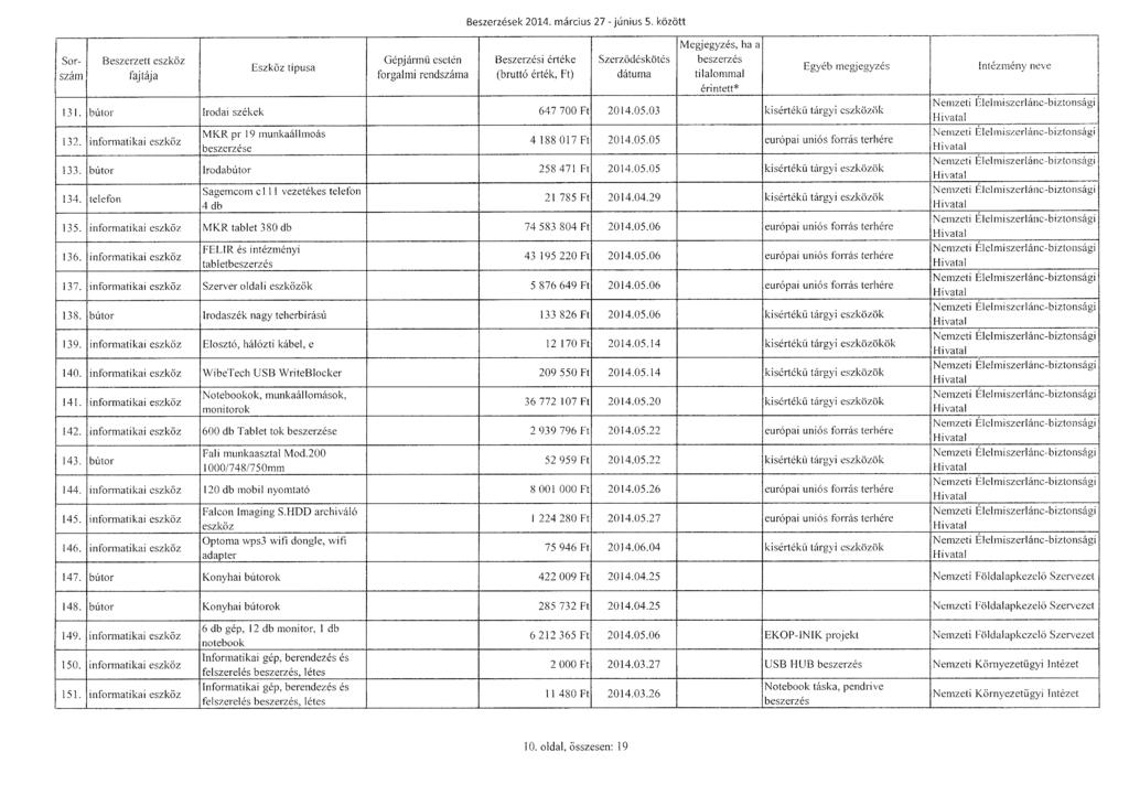 Sorszám Gépjármű eseté n Beszerzések 2014. március 27 - június 5. között Beszerzési érték e Szerz ődésköté s beszerzés tilalomma l 131. bútor Irodai székek 647 700 Ft 2014.05.