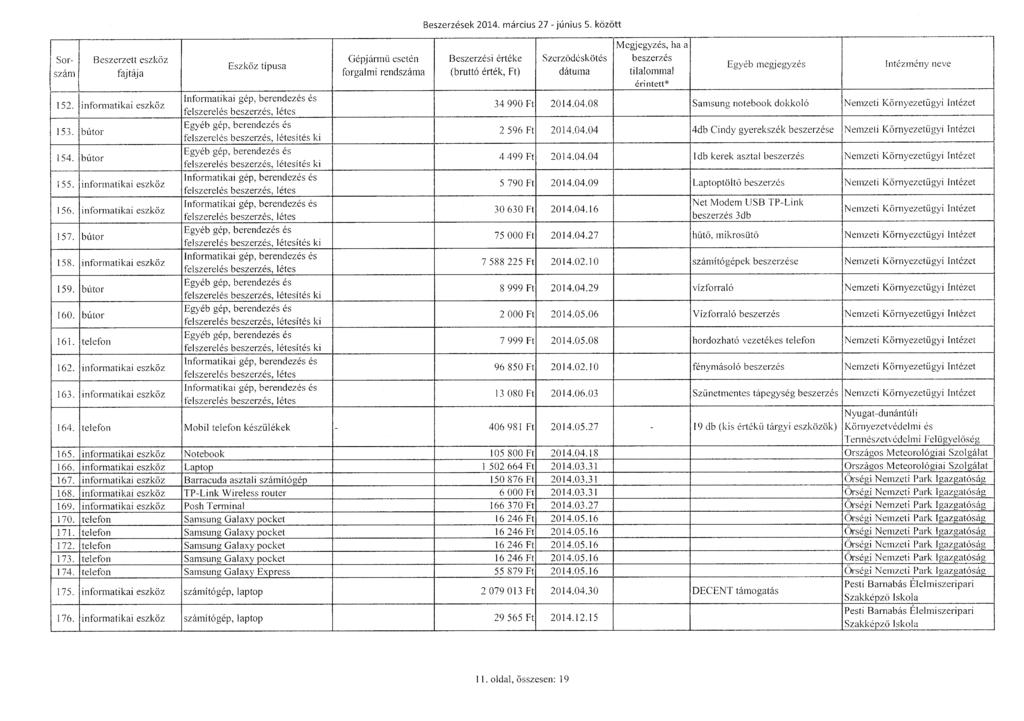 Sorszám Beszerzett eszköz i 152. informatikai eszköz 153. bútor 154.