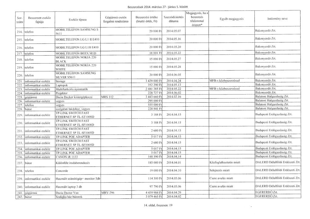 Sorszám 214. i telefon MOBILTELEFON SAMSUNG S 5611 Gépjárm ű eseté n Beszerzések 2014. március 27 - június 5. között Beszerzési érték e Szerz ődésköté s tilalomma l ény nev e 20 000 Ft 2014.05.
