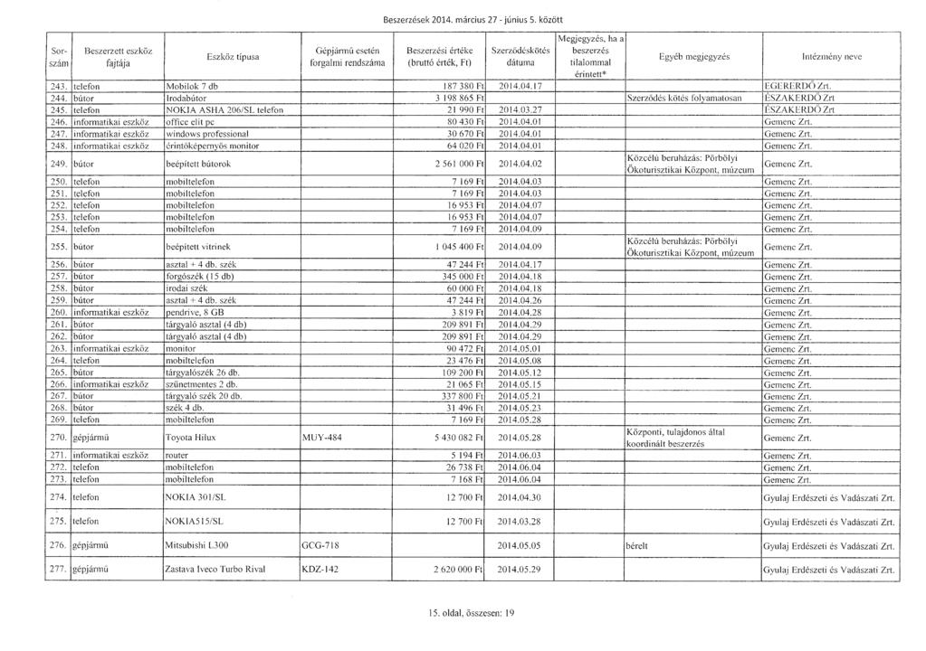 Sorszám Beszerzett eszköz Gépjárm ű eseté n Beszerzések 2014. március 27 -június 5. között Szerződéskötés beszerzés tilalommal _ 243. telefon Mobilok 7 db 187 380 Ft 2014.04.17 LGERERDO Zrt. 244.