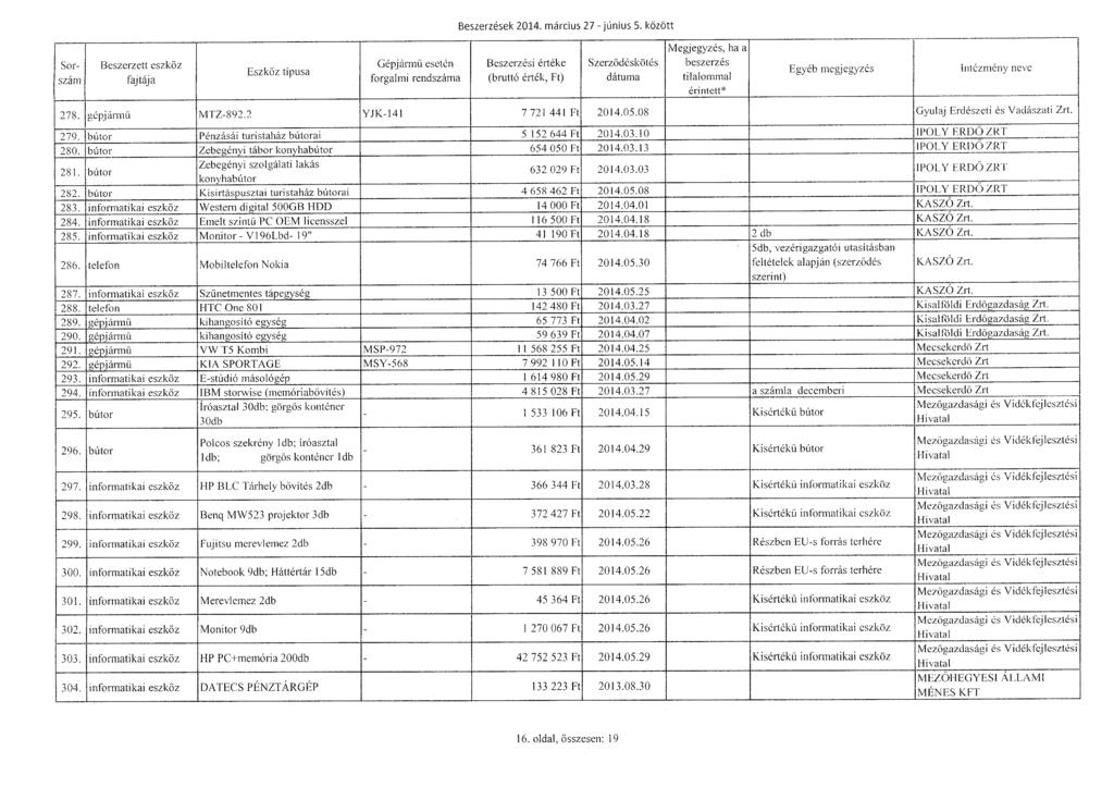 Sor - szám Gépjárm ű eseté n Beszerzések 2014. március 27 - június 5. közöt t Szerződésköté s tilalomma l 278. gépjárm ű MTZ-892.2 YJK-141 7 721 441 Ft 2014.05.08 Gyulaj Erdészeti és Vadászati Zrt.