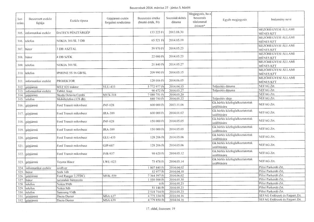 Sor-! szám, Gépjárm ű esetén Beszerzések 2014. március 27 - június 5. között Beszerzési érték e Szerz ő déskötés 305. informatikai eszköz DATECS PÉNZTÁRGÉP 133 223 Ft 2013.08.30 306.