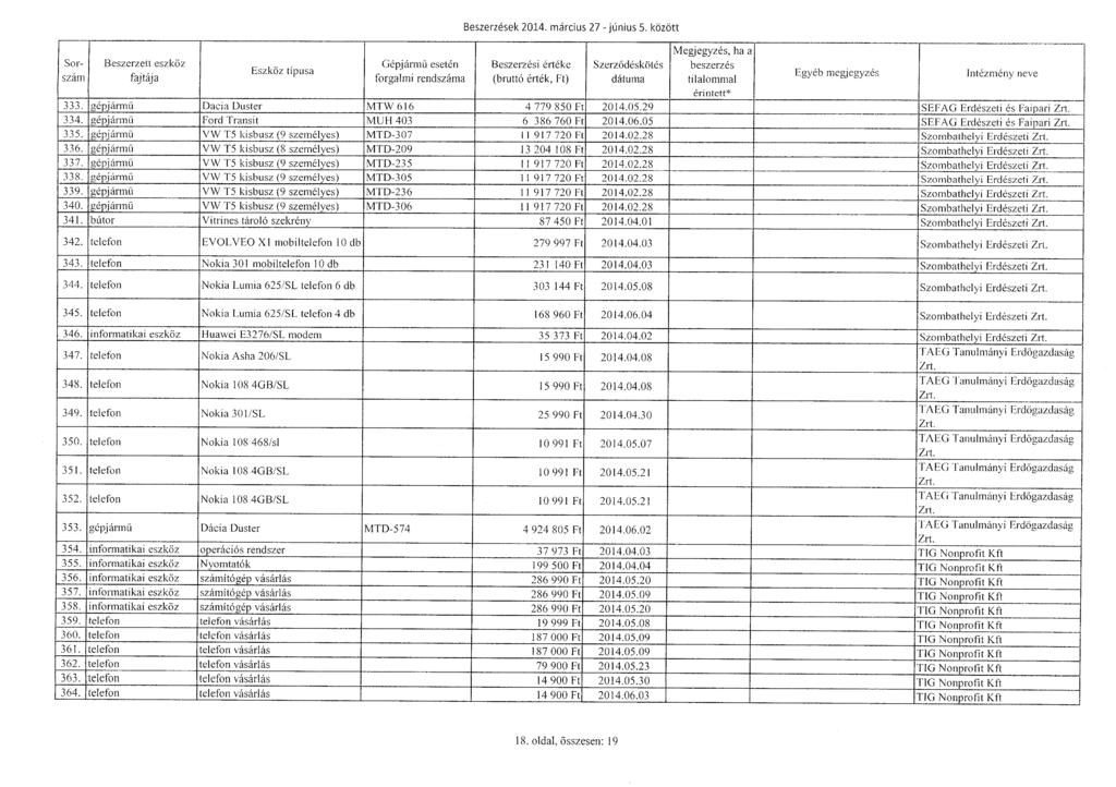 Sorszám Beszerzett eszköz Gépjárm ű eseté n Beszerzések 2014. március 27 - június 5. között Szerz ő désköté s tilalommal 333. gépjármű Dacia Duster MTW 616 4 779 850 Ft 2014.05.