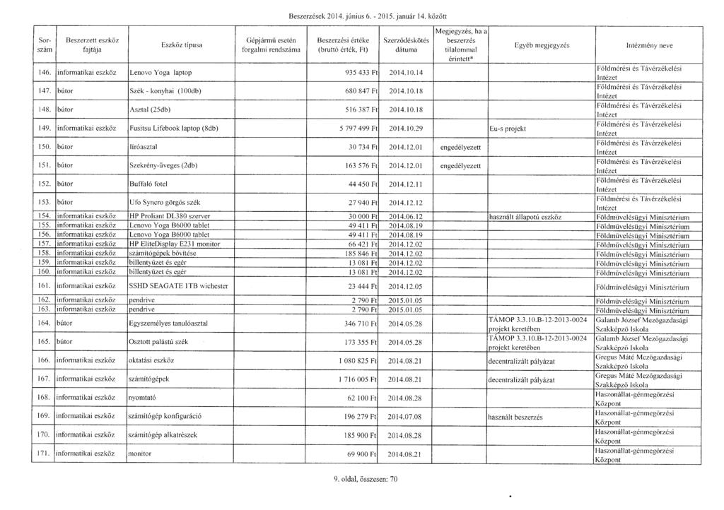 Sorszám Beszerzett eszköz Gépjármű esetén Beszerzések 2014. június 6. - 2015. január 14. között Szerz ődéskötés beszerzés tilalommal Intézmény neve 146.