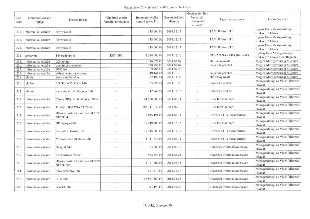 Sor - szám Gépjárm ű eseté n Beszerzések 2014. június 6. - 2015. január 14. között Szerző désköté s tilalomma l 221. informatikai eszköz Fénymásoló 138 000 Ft 2014.12.