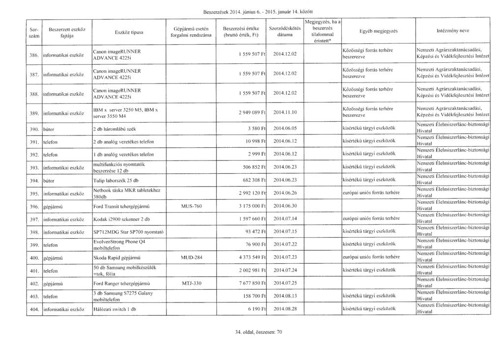 Beszerzések 2014. június 6. - 2015. január ] 4. közöt t Sor - szám Gépjárm ű eseté n Szerződésköté s tilalommal Intézmény neve 386.