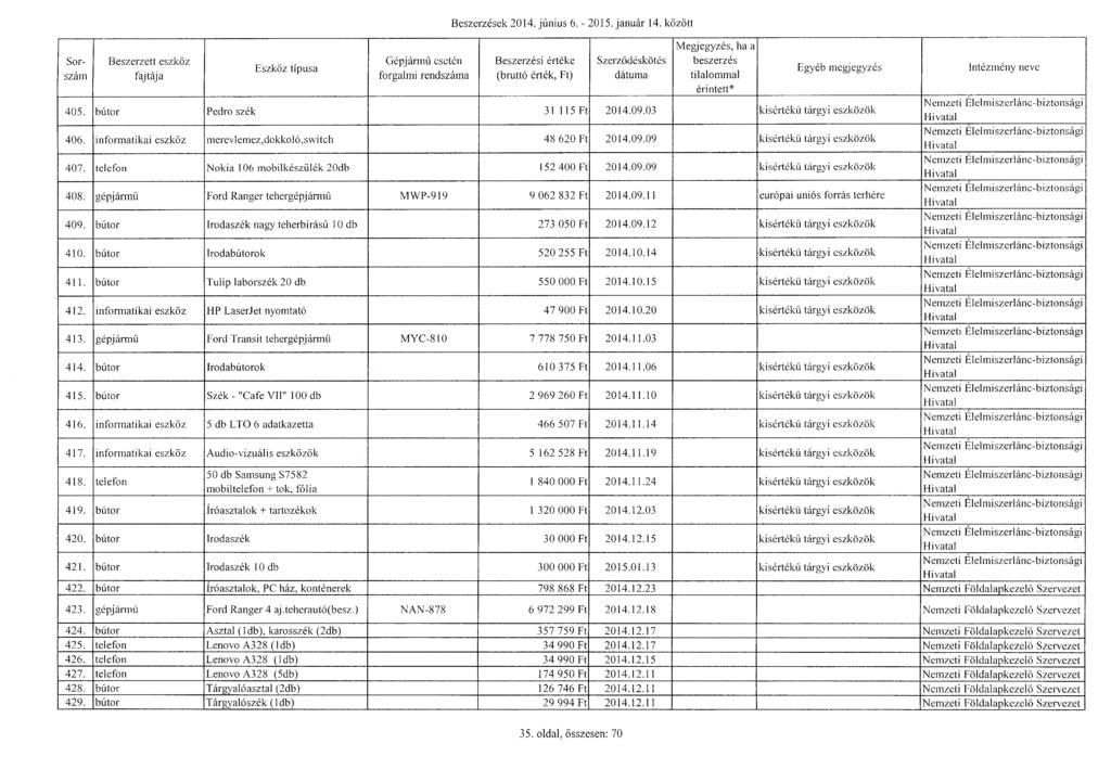 Sorszám Beszerzett eszköz Gépjárm ű esetén Beszerzések 2014. június 6. - 2015. január 14. között Szerz ő désköté s tilalommal 405. bútor Pedro szék 31 115 Ft 2014.09.