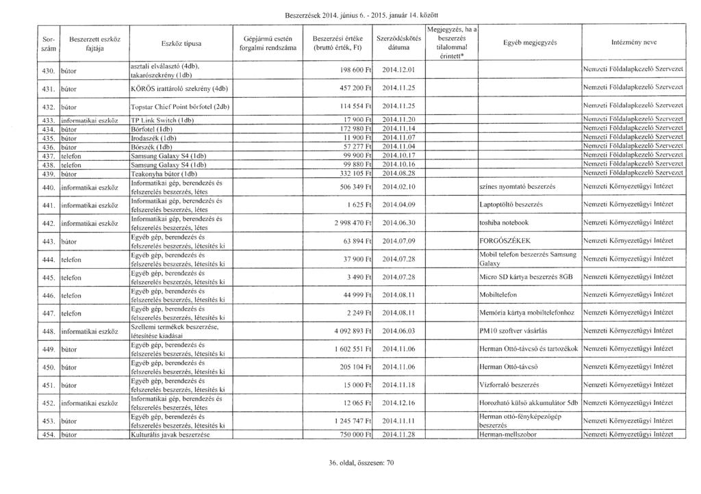 Sorszám 430. bútor asztali elválasztó (4db), takarószekrény (ldb) Gépjárm ű esetén Beszerzések 2014. június 6. - 2015. január 14. között Szerződésköté s tilalomma l 198 600 Ft 2014.12.