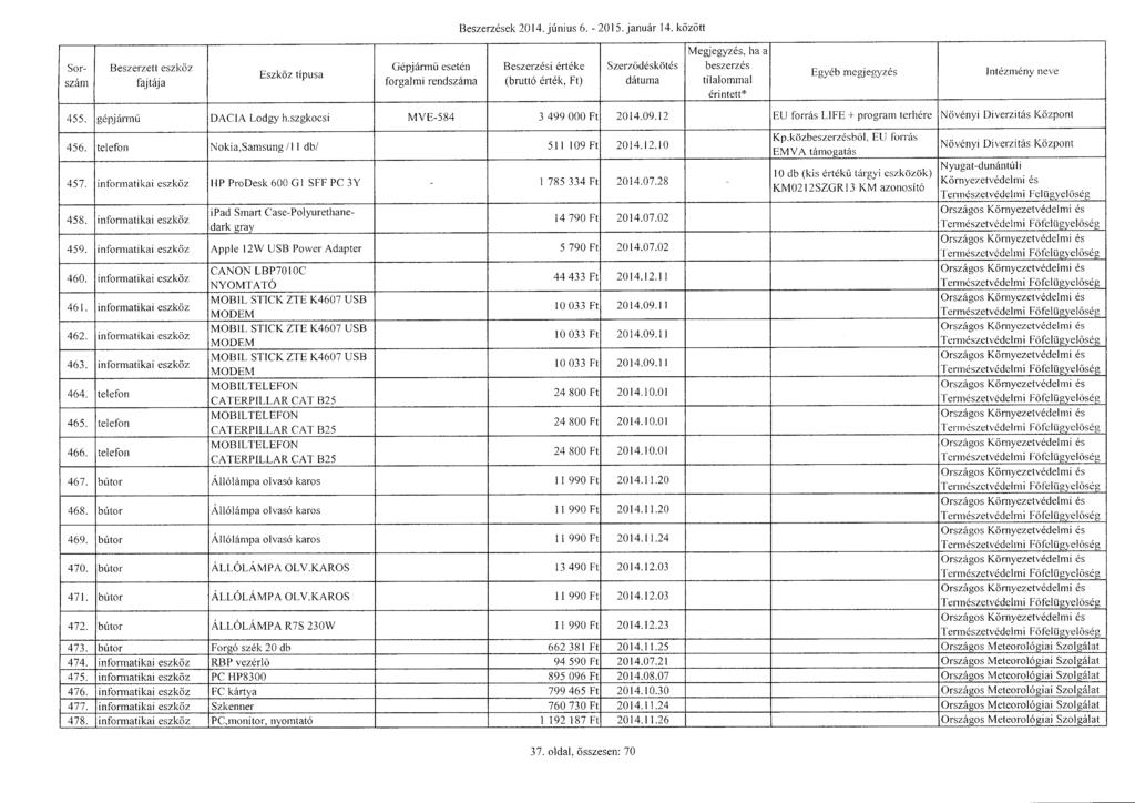 Sor - szám Gépjárm ű eseté n Beszerzések 2014. június 6. - 2015. január 14. között Szerződéskötés tilalomma l Intézmény neve 455. gépjárm ű DACIA Lodgy h.szgkocsi MVE-584 3 499 000 Ft 2014.09.