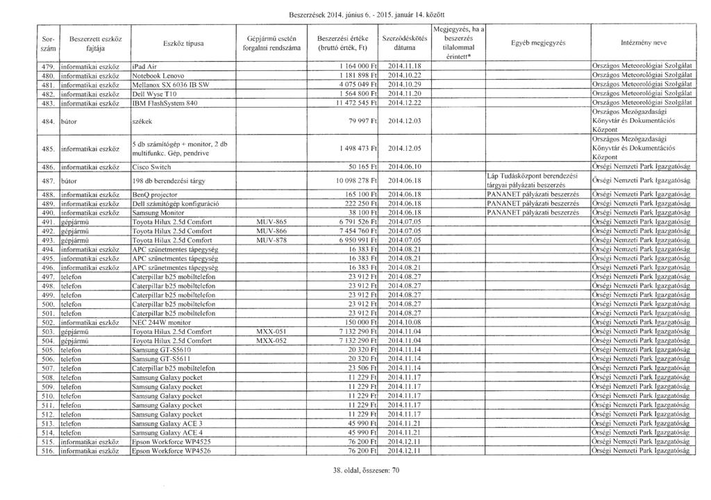 Sor - szám Gépjárm ű eseté n Beszerzések 2014. június 6. - 2015. január 14. között Beszerzési érték e Szerződésköté s tilalomma l 479. informatikai eszköz ipad Air 1 164 000 Ft 2014.11.