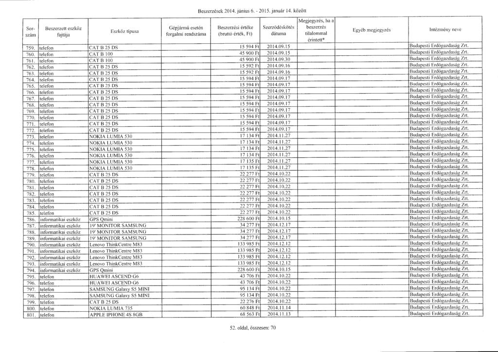 Sorszám Beszerzett eszköz Gépjármű esetén Beszerzések 2014. június 6. - 2015. január 14. között Beszerzési érték e Szerző désköté s tilalomma l 759. telefon CAT B 25 DS 15 594 Ft _ 2014.09.