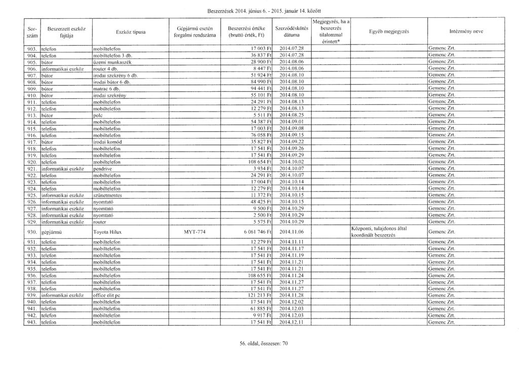 Sor szám Gépjármű eseté n Beszerzések 2014. június 6. - 2015. január 14. közöt t Szerződéskötés beszerzés tilalomma l 903. telefon mobiltelefon 17 003 Ft 2014.07.28 Gemenc Zrt. 904.