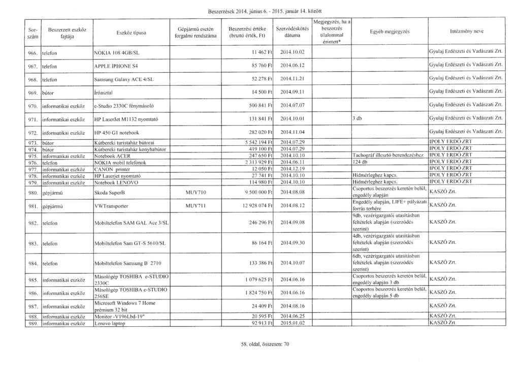 Gépjárm ű esetén Beszerzések 2014. június 6. - 2015. január 14. között Beszerzési érték e Szerző désköté s tilalomma l telefon NOKIA 108 4GB/SL 11 462 Ft 2014.10.02 Gyulaj Erdészeti és Vadászati Zrt.