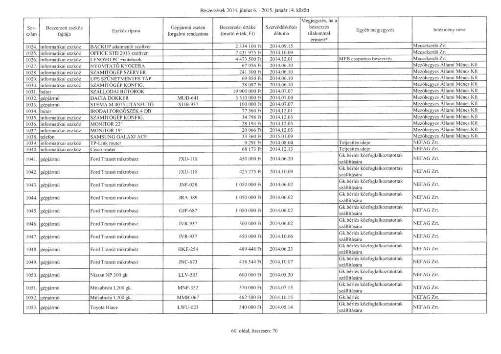 Sor - szám Gépjárm ű esetén Beszerzések 2014. június 6.- 2015. január 14. között Szerződéskötés beszerzés tilalommal Intézmény neve 1024.