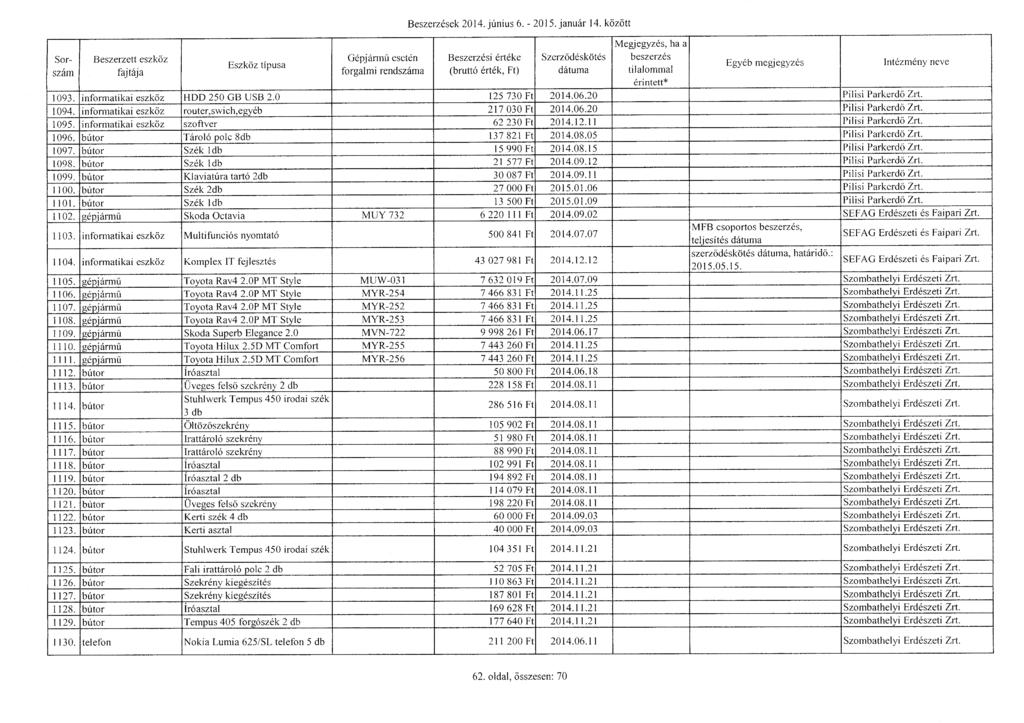 Sorszám Beszerzett eszköz Gépjármű eseté n Beszerzések 2014. június 6. - 20] 5. január 14. között Szerz ődéskötés beszerzés tilalomma l Intézmény neve 1093. informatikai eszköz HDD 250 GB USB 2.