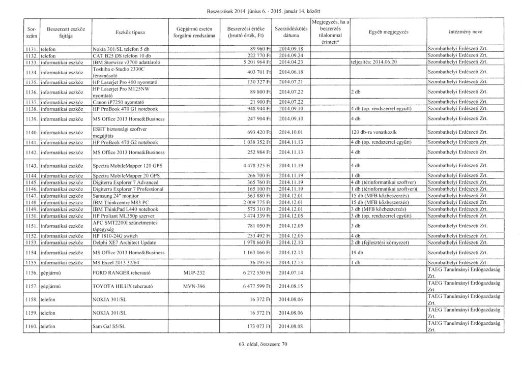 Beszerzések 2014. június 6. - 2015. január 14. között Sorszám tilalomma l Gépjármű esetén Beszerzési érték e Szerz ő désköté s 1 L31. telefon Nokia 301/SL telefon 5 db _ 89 960 Ft 2014.09.