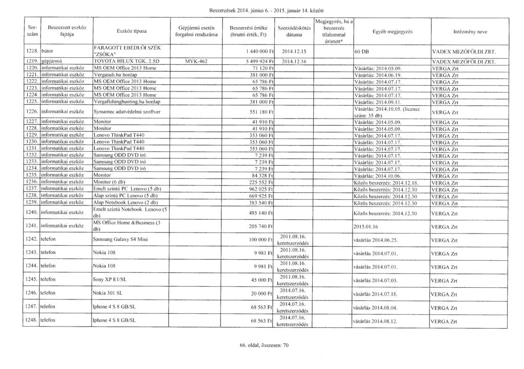 Sorszám Gépjárm ű eseté n Beszerzések 2014. június 6. - 2015. január 14. közöt t Szerződésköté s tilalomma l 1218. bútor FARAGOTT EBÉDL ŐI SZÉK "ZSÓKA 1 440 000 Ft 2014.12.15 60 DB VADEX MEZfSFÖLDI ZRT.