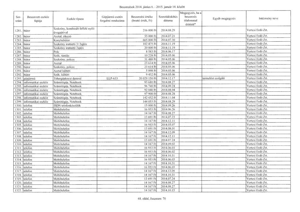 Sorszám Beszerzett eszköz Gépjármű eseté n Beszerzések 2014. június 6. - 2015. január 14. között Beszerzési érték e Szerz ő désköté s tilalommal 1281.