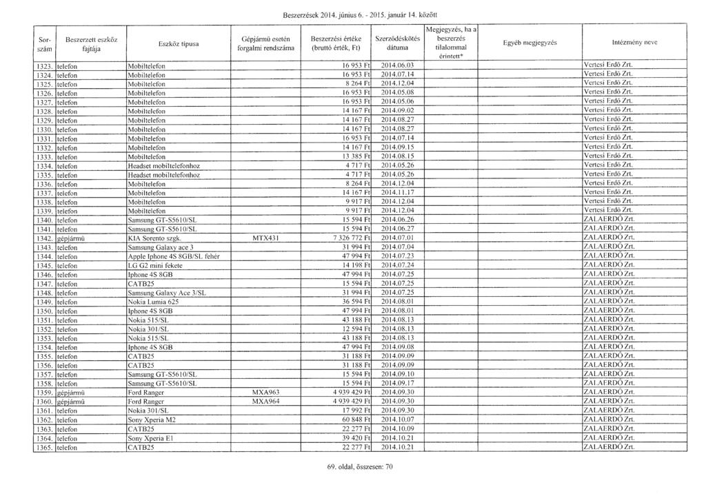 Sorszám Gépjármű esetén Beszerzések 2014. június 6. - 2015. január 14. között Szerz ő déskötés beszerzés tilalommal 1323. telefon Mobiltelefon 16 953 Ft 2014.06.03 Vertesi Erd ő Zrt. 1324.