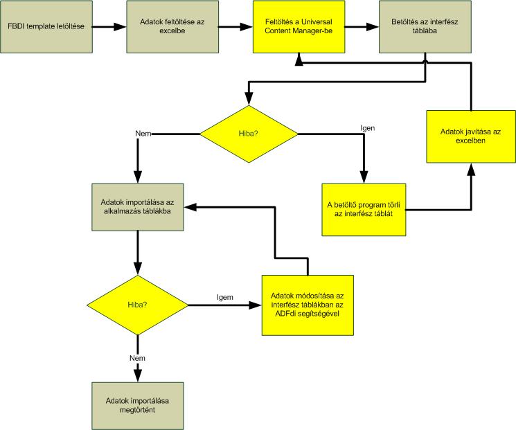 Integráció Standard eszközök az integrációhoz Excel alapú feltöltés FBDI template Nincs