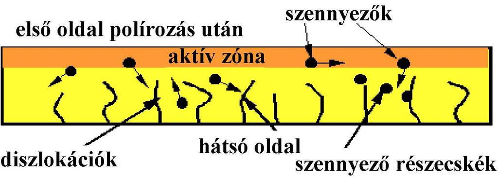 Hátoldali hőkezeléssel az aktív zónából eltávoznak a kristályhibák Si szelet minőségi jellemzői: Villamos tul: Vezetés típusa Vezetőképesség (ρ) Mechanikai: Átmérő Vastagság (0,25 075mm) Kémiai: