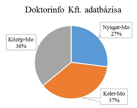 Regionális összetételben a KSH által nyilvántartott egészségügyi adatokhoz hasonlítottam a Doktorinfo Kft-nek adatot