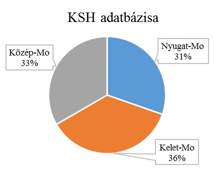 ábra - Háziorvosok régiók szerinti összetételének összehasonlítása a Doktorinfo Kft.