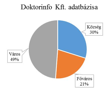 ábrán település típusonkénti összetételben a KSH által nyilvántartott egészségügyi adatokhoz hasonlítottam a Doktorinfo