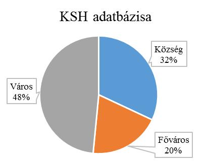 ábra - Háziorvosok település típus szerinti összetételének összehasonlítása a Doktorinfo Kft.