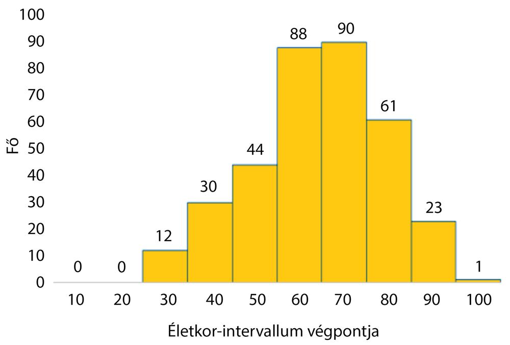 1. táblázat A Landolfi-féle TE-rizikó-stratifikáció [12] Thrombosisrizikó-becslés ET-ben Landolfi alapján Rizikófaktor Pontszám Életkor (év) <40 0 40 55 1,0 56 65 2,5 >65 3,5 Hypertonia 0,5