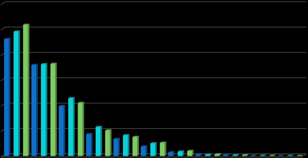 III. Kik és milyen céllal tesznek nyelvvizsgát? 60.000 Korosztá yok 2014-2015-2016 50.000 40.