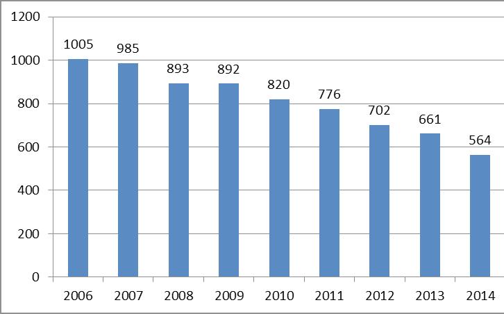 732 GYÓGYSZERÉSZET 2014. december 3. ábra: Az Acta Pharmaceutica Hungarica előfizetői számának alakulása 2006-2014 között 4. ábra: A www.mgyt.