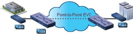 5.2 Pont-multipont kapcsolat Ethernet Virtual Private line (EVPL): VLAN alapú szolgáltatás (802.1Q).