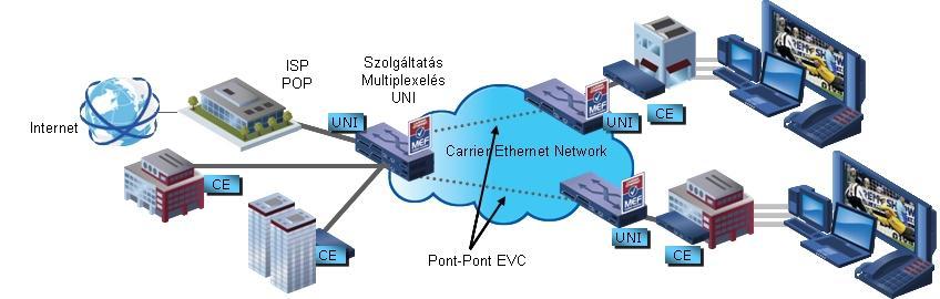 A pont-multipont típus kiépítetés esetén a multiplexálásnak köszönhetően több EVC is összefogható egy SZHP Ethernet interfészén (EVPL).