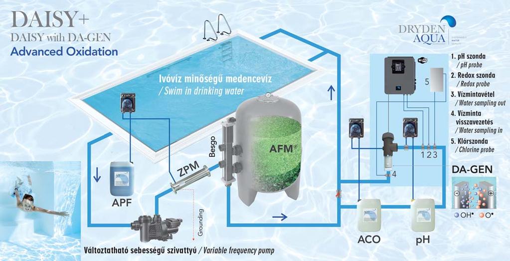 DA-GEN DRYDEN AQUA GENERÁTOROK DA-GEN DRYDEN AQUA GENERATORS A 2015-ben megismert DAISY rendszer négy alapelemébôl, ( 1. medence hidraulika, 2. flokkuláció és szûrés, 3.