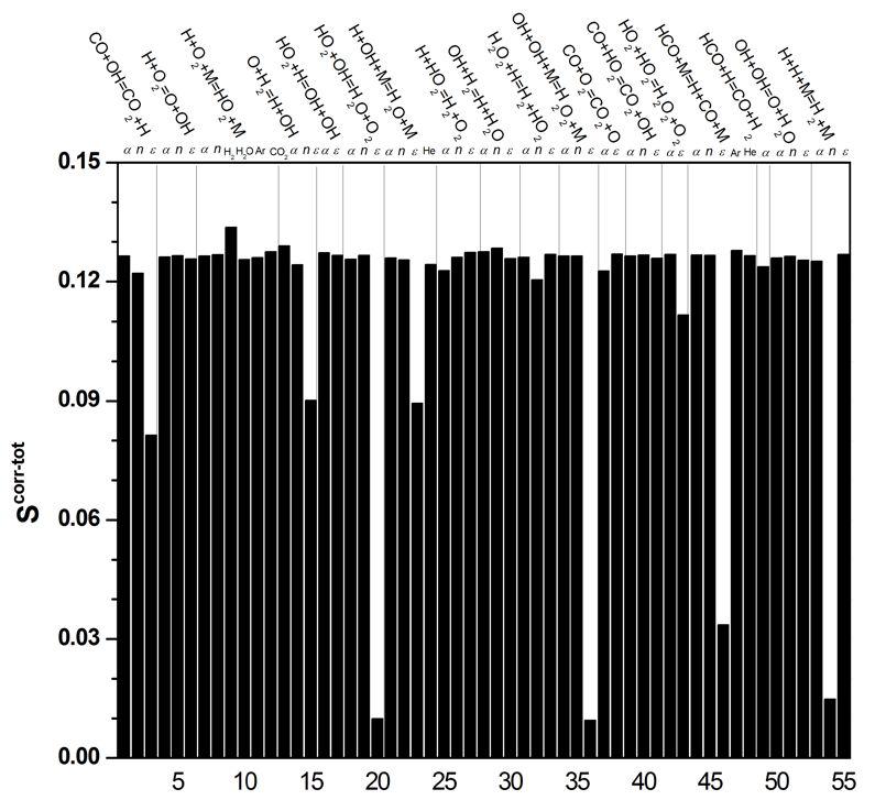 ÁLTALÁNOSÍTOTT HDMR-MÓDSZER ALKALMAZÁSA 151 2. ábra. A szintézisgáz-égési modell 55 paraméterének korrelált teljes érzékenységi indexei. A paraméterek számozását a 2.