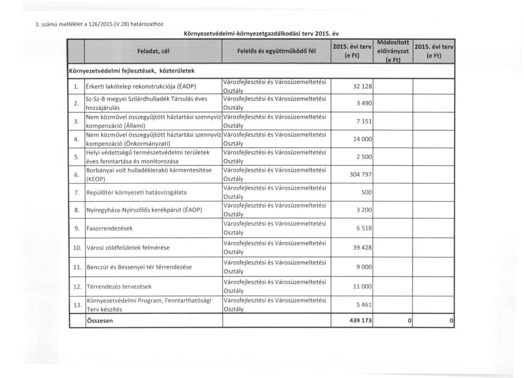 3. számú melléklet a 126j2015.(V.28) határozathoz Környezetvédelmi-környezetgazdálkodási terv 2015. év Feladat, cél Felel6s és együttmaköd6 fél Módosltott 2015. évi terv 2015.