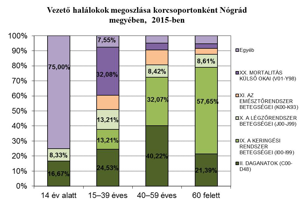 A halálozások okait vizsgálva mindkét nem esetében a keringési rendszer betegségei vezetnek, melyet a daganatok, majd a légzőrendszer és emésztőrendszer betegségei követnek.