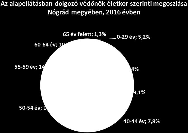 116. ábra Az alapellátásban dolgozó védőnők átlag életkora 45,7 év. Az 50 év feletti foglalkoztatottak aránya 42,9 %.