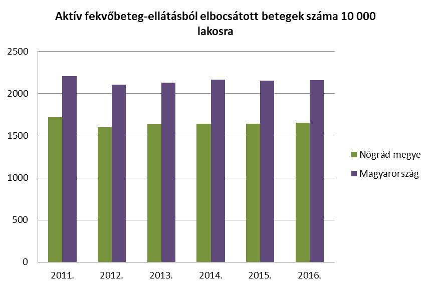 Fekvőbeteg szakellátás A fekvőbeteg ellátásból elbocsátott betegek száma a 2012-ben tapasztalt csökkenést követően nem változott jelentősen az elmúlt 6 évben, és az országos adatokkal összehasonlítva