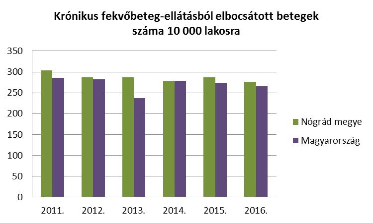 118. ábra Az egynapos ellátásban részesültek száma a megyében 2012-ben visszaesett a 2010-es év esetszáma alá, majd