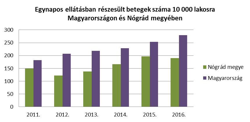 Országosan az esetszámok folyamatos növekedése tapasztalható. Egynapos ellátási esetszám 2011. és 2016. között 2011.