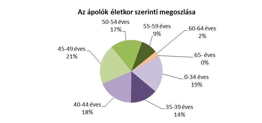 Annak érdekében, hogy minél teljesebb képpel rendelkezzünk a szakdolgozókról, évről évre széleskörű felmérést végzünk körükben, melynek természetesen részét képezik a fekvőbeteg ellátásban