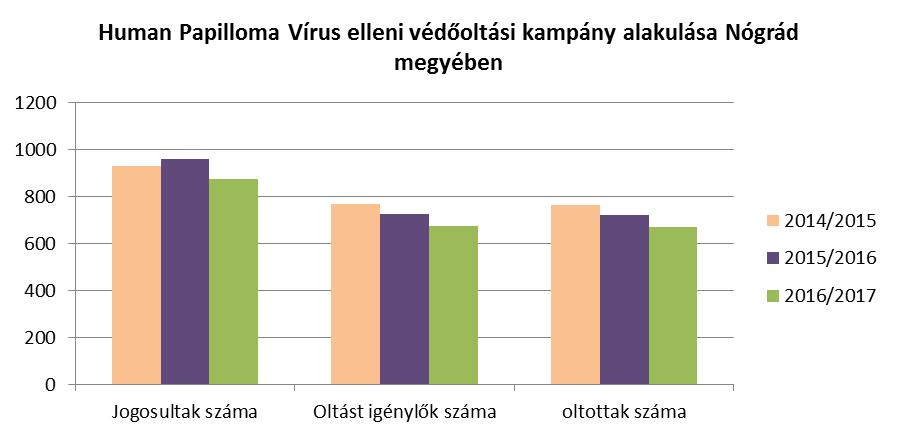 Méhnyakrák elsődleges megelőzése: humán papilloma vírus elleni védőoltás A HPV azaz Humán Papilloma Vírus okozta fertőzés az egyik leggyakoribb szexuális úton terjedő fertőzés.