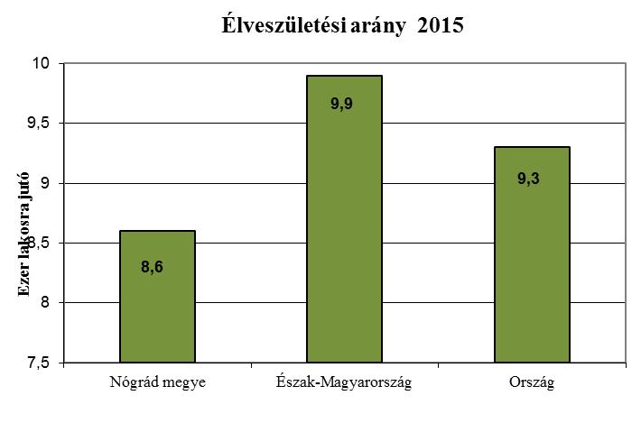 A megye lakosságára a természetes fogyás jellemző (-6,4 fő/1000 lakos), melyet a stagnáló halálozás és a folyamatosan csökkenő élveszületés mellett, az elvándorlásra utaló negatív belföldi vándorlási