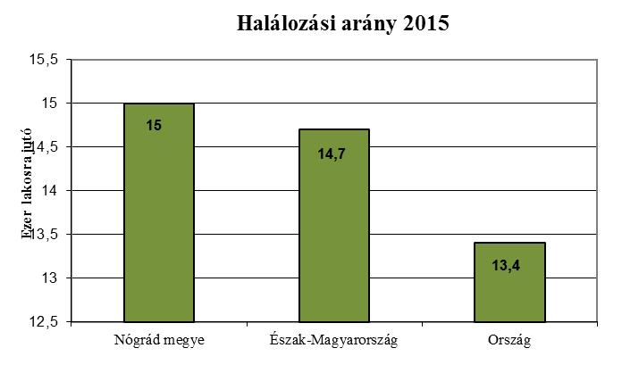 A halálozás 2014-hez képest minimális csökkenést mutat megyénkben, és az 1000 főre számolt halálozási arányszám értéke (15 fő/1000) kedvezőtlenebb a régiós (14,7/1000) és a hazai átlagnál is (13,4