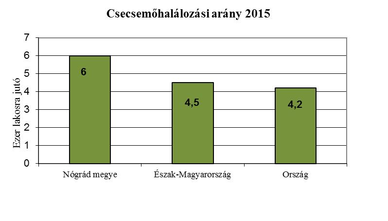 A csecsemőhalandóságot (ezer élveszülöttre jutó 1 éven aluli meghalt) klasszikusan az egészségügyi ellátórendszer egyik minőségi indikátorának tekintik.
